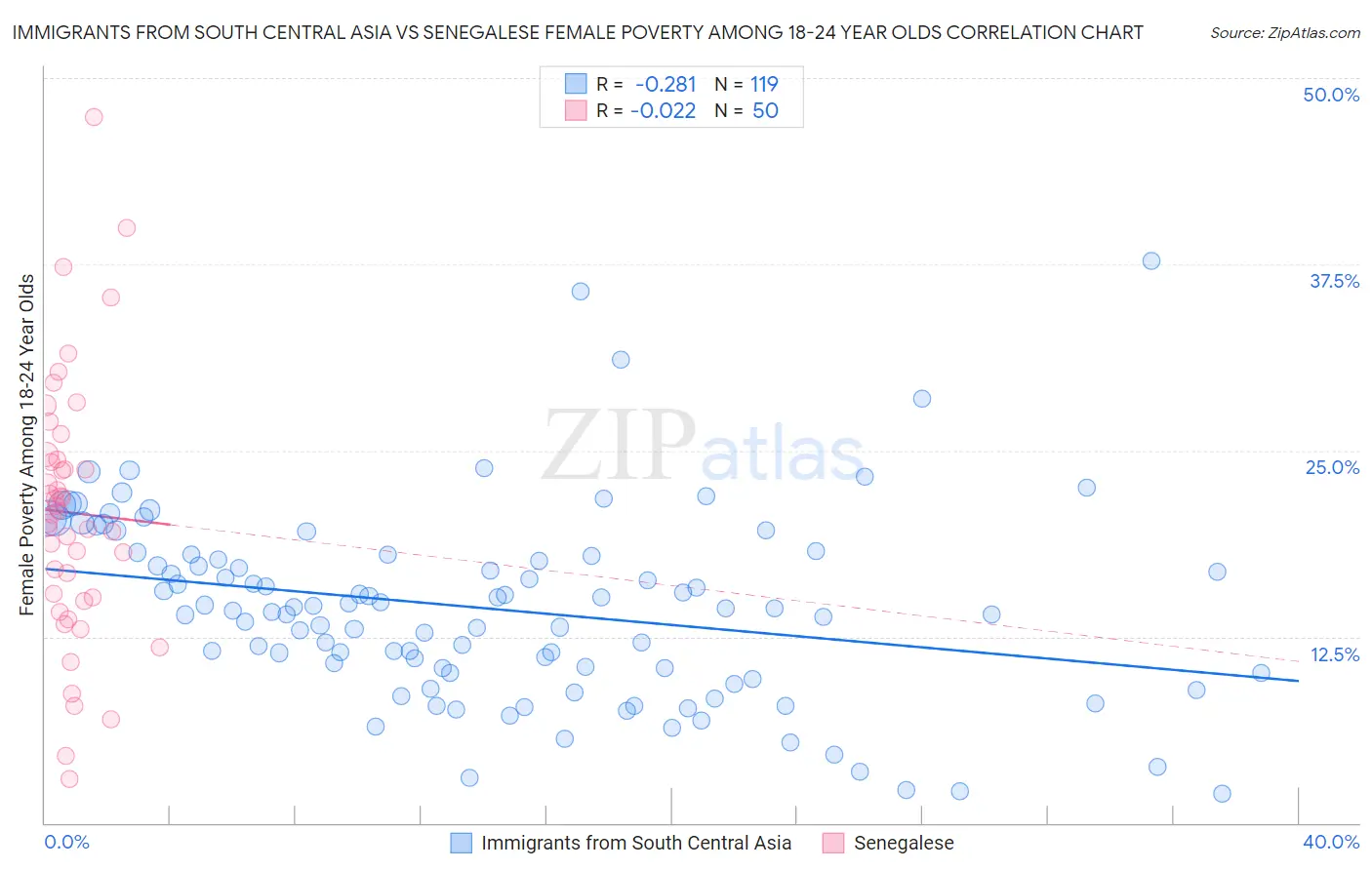 Immigrants from South Central Asia vs Senegalese Female Poverty Among 18-24 Year Olds