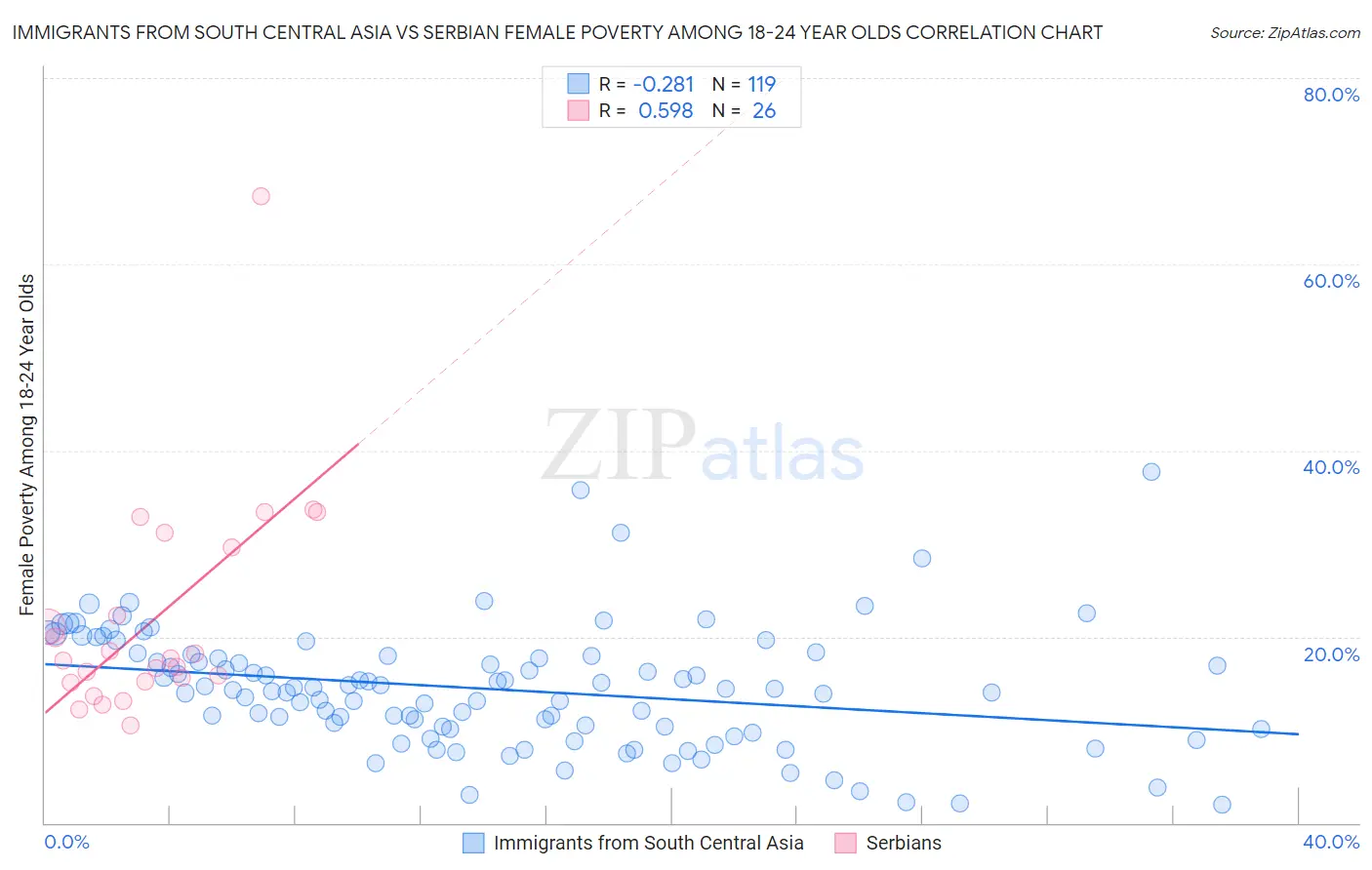 Immigrants from South Central Asia vs Serbian Female Poverty Among 18-24 Year Olds