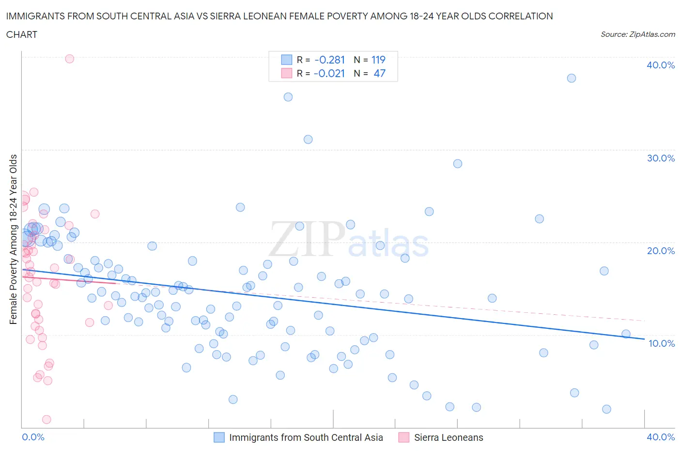 Immigrants from South Central Asia vs Sierra Leonean Female Poverty Among 18-24 Year Olds