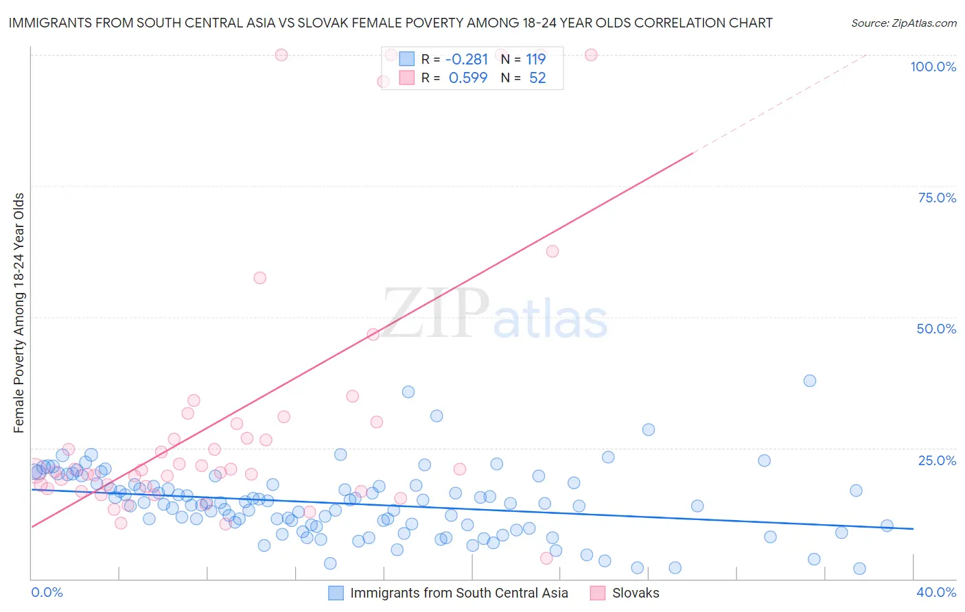 Immigrants from South Central Asia vs Slovak Female Poverty Among 18-24 Year Olds