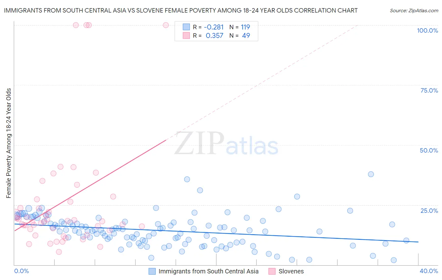 Immigrants from South Central Asia vs Slovene Female Poverty Among 18-24 Year Olds