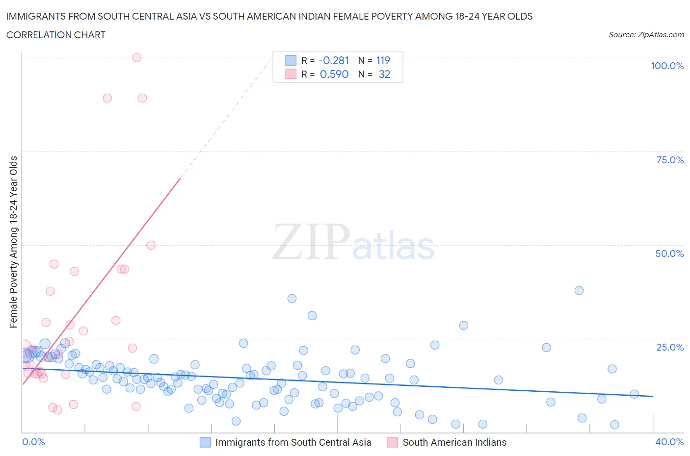 Immigrants from South Central Asia vs South American Indian Female Poverty Among 18-24 Year Olds