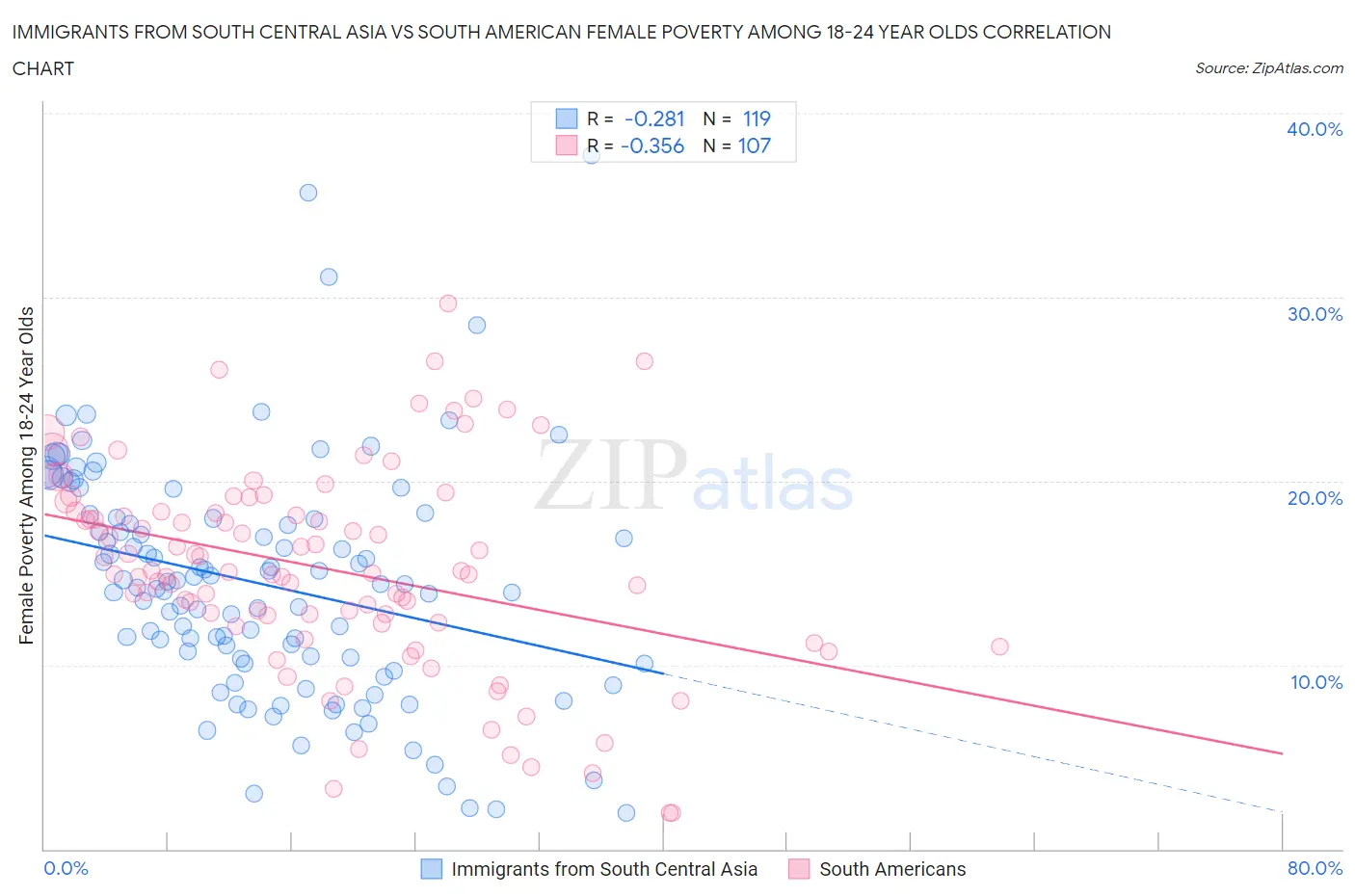 Immigrants from South Central Asia vs South American Female Poverty Among 18-24 Year Olds