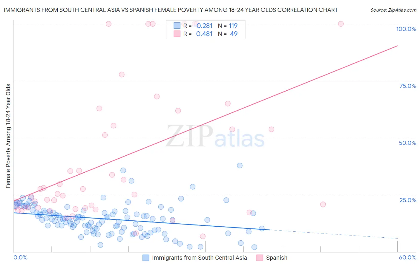 Immigrants from South Central Asia vs Spanish Female Poverty Among 18-24 Year Olds