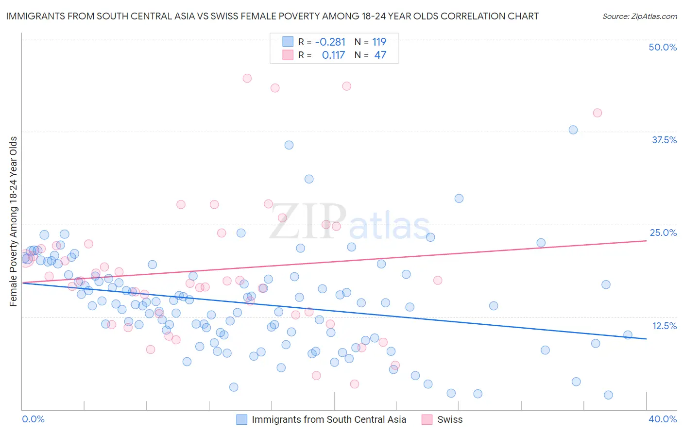 Immigrants from South Central Asia vs Swiss Female Poverty Among 18-24 Year Olds