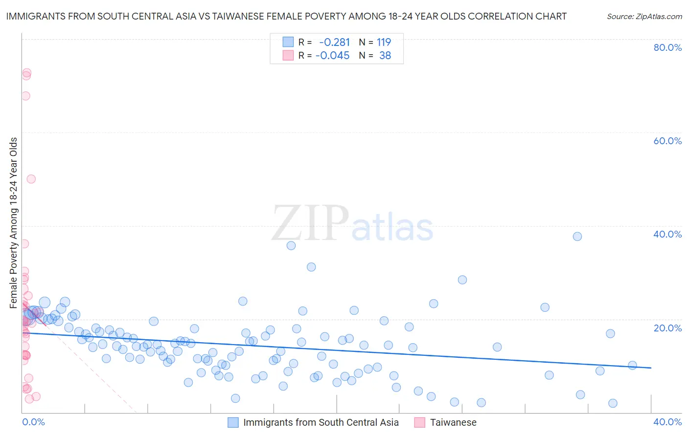 Immigrants from South Central Asia vs Taiwanese Female Poverty Among 18-24 Year Olds