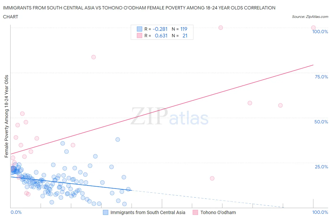 Immigrants from South Central Asia vs Tohono O'odham Female Poverty Among 18-24 Year Olds