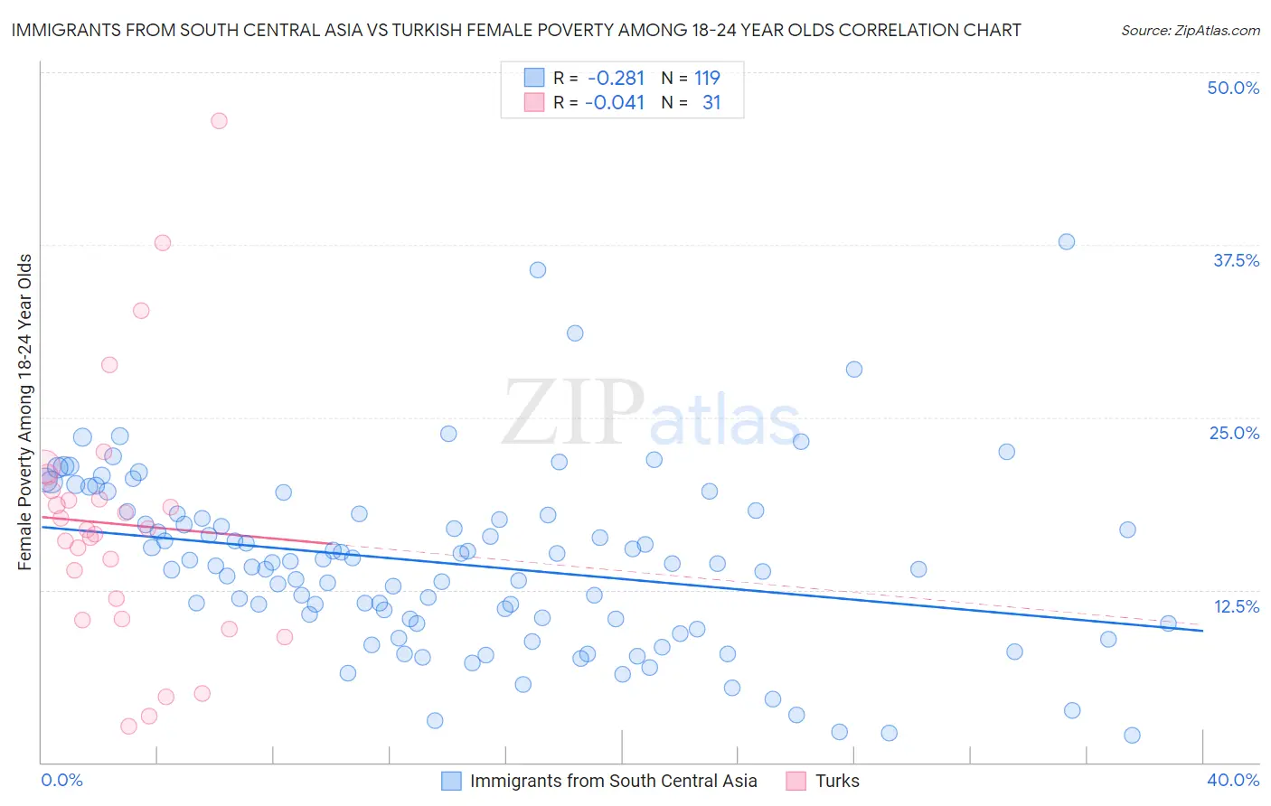 Immigrants from South Central Asia vs Turkish Female Poverty Among 18-24 Year Olds