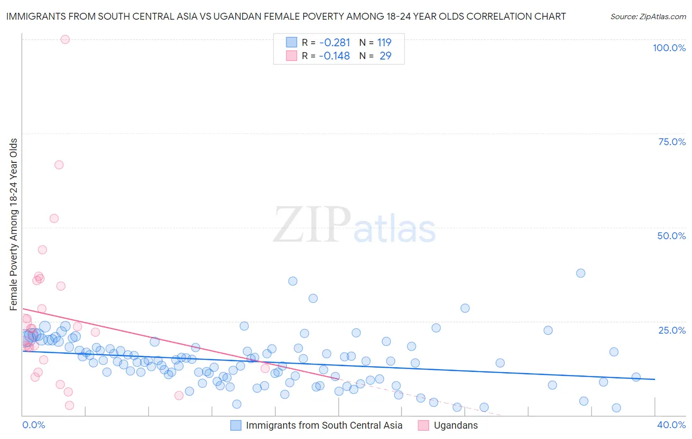 Immigrants from South Central Asia vs Ugandan Female Poverty Among 18-24 Year Olds