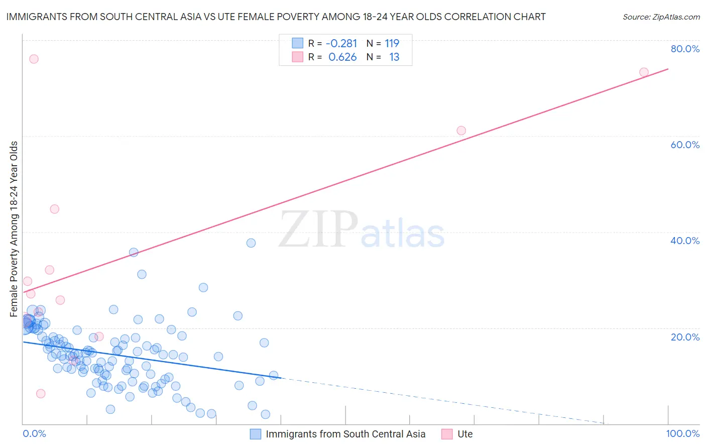 Immigrants from South Central Asia vs Ute Female Poverty Among 18-24 Year Olds