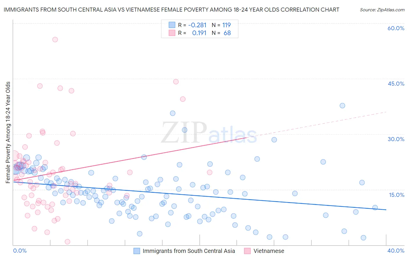 Immigrants from South Central Asia vs Vietnamese Female Poverty Among 18-24 Year Olds