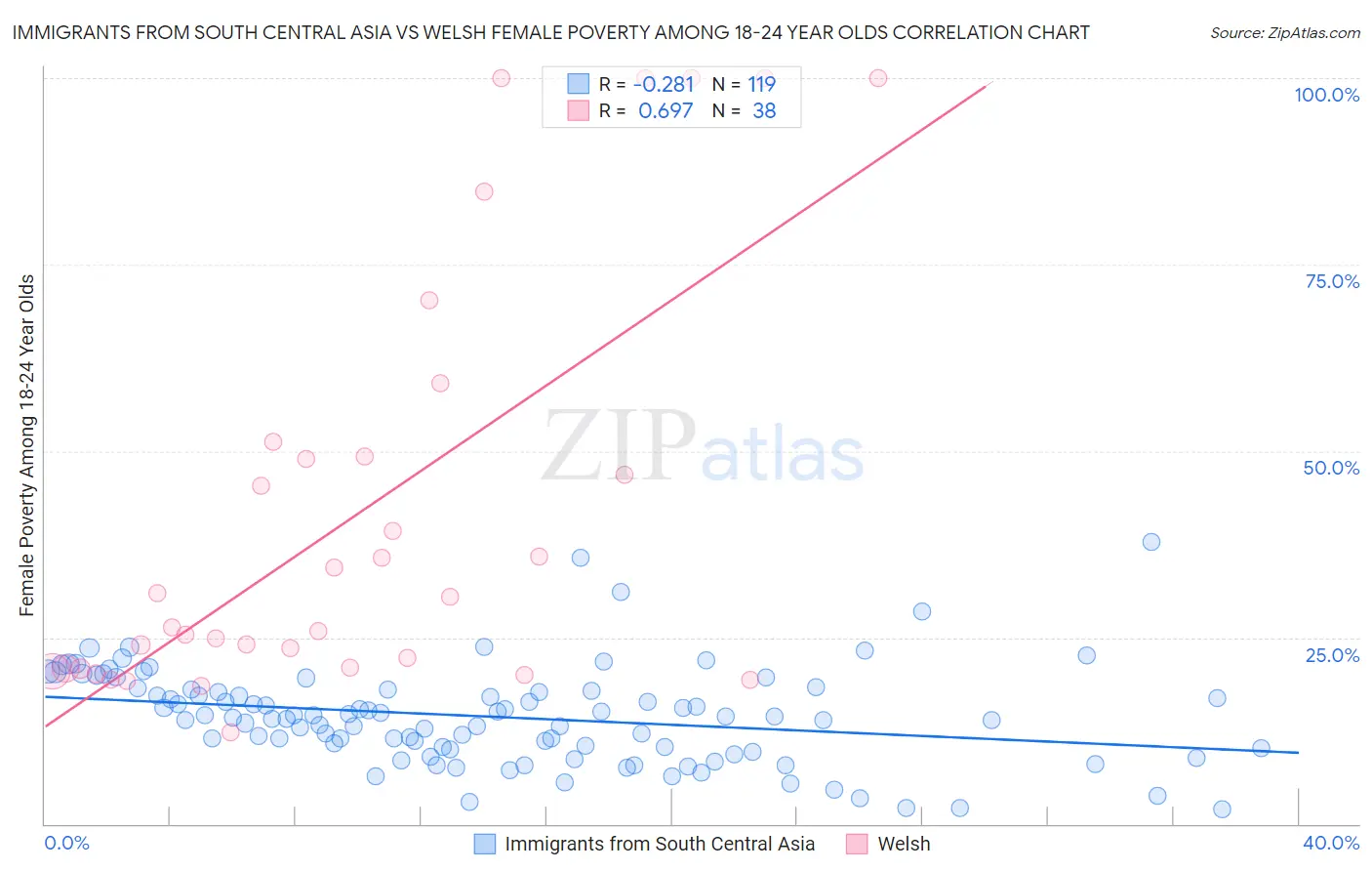 Immigrants from South Central Asia vs Welsh Female Poverty Among 18-24 Year Olds