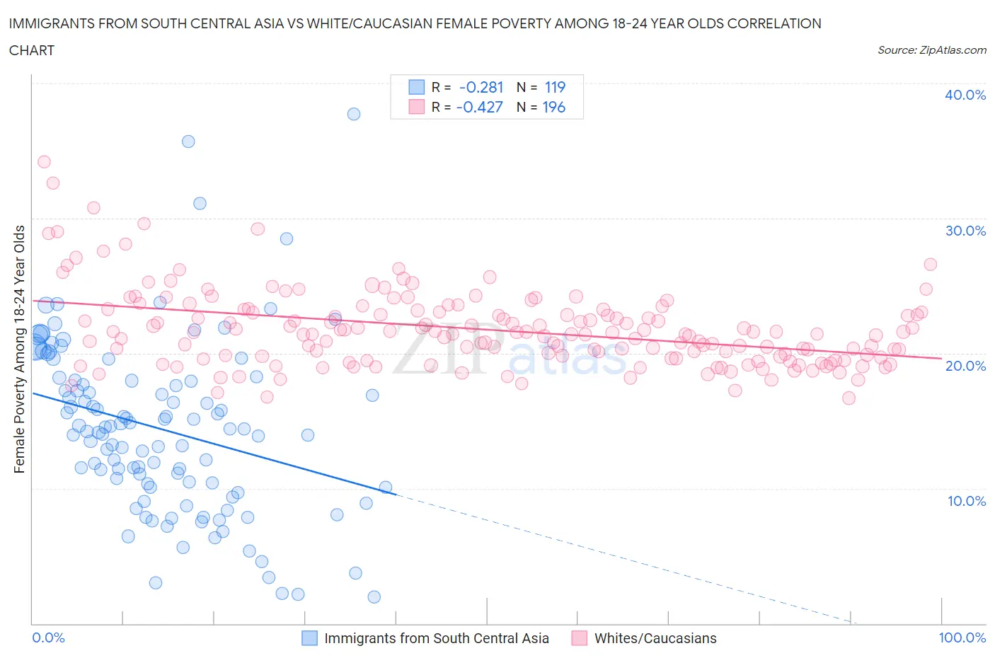 Immigrants from South Central Asia vs White/Caucasian Female Poverty Among 18-24 Year Olds