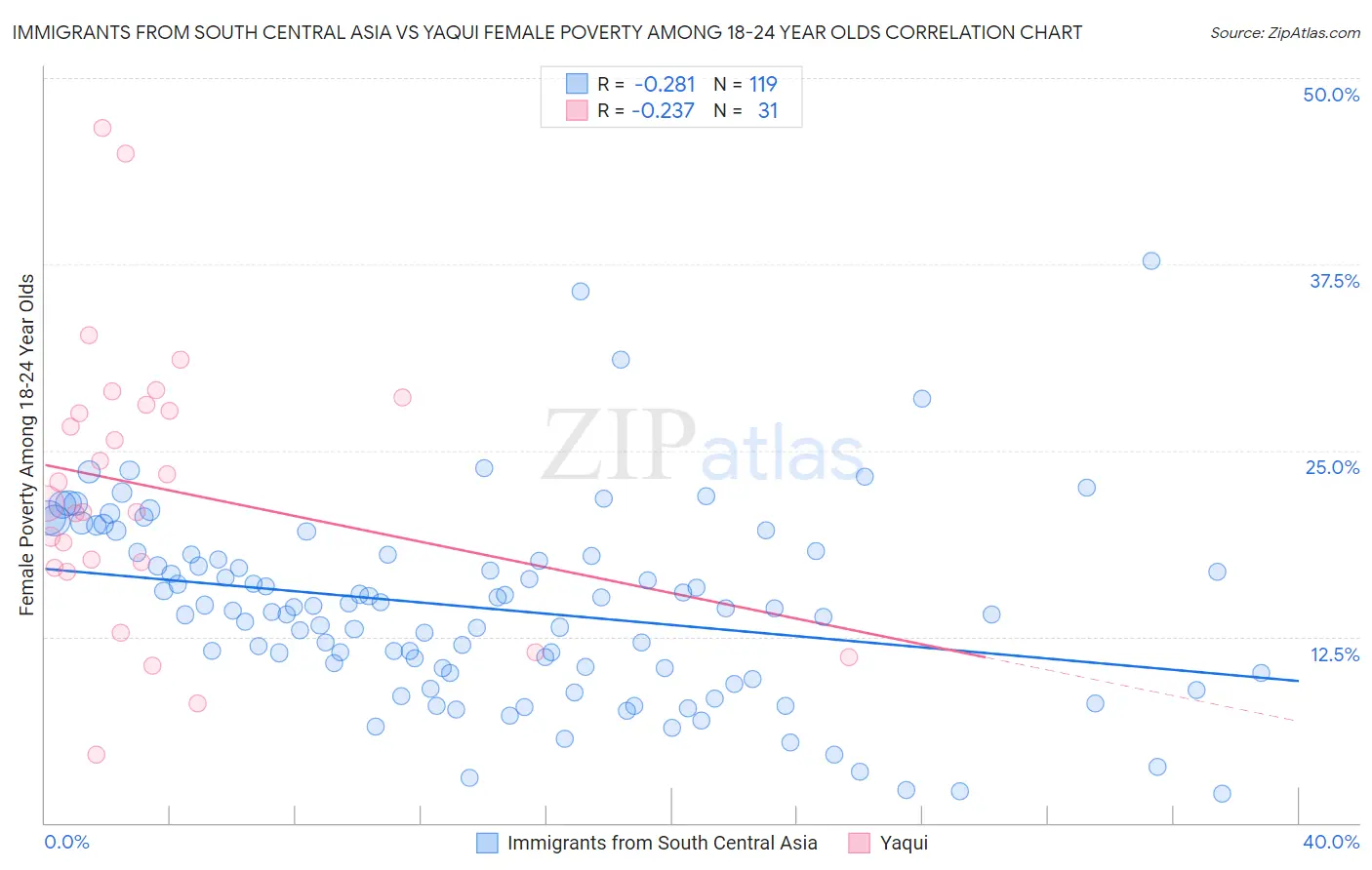Immigrants from South Central Asia vs Yaqui Female Poverty Among 18-24 Year Olds