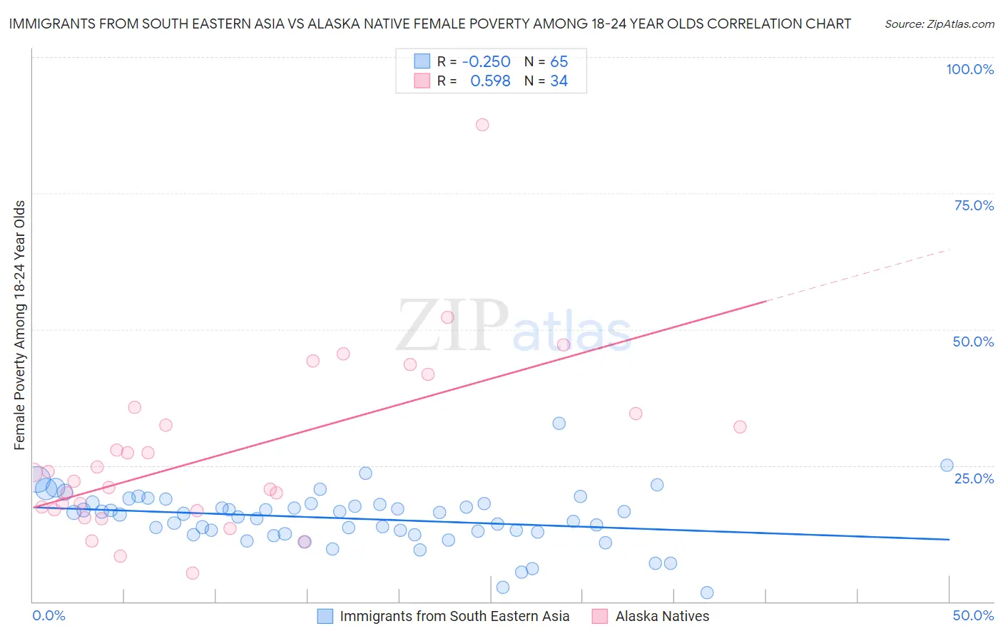Immigrants from South Eastern Asia vs Alaska Native Female Poverty Among 18-24 Year Olds
