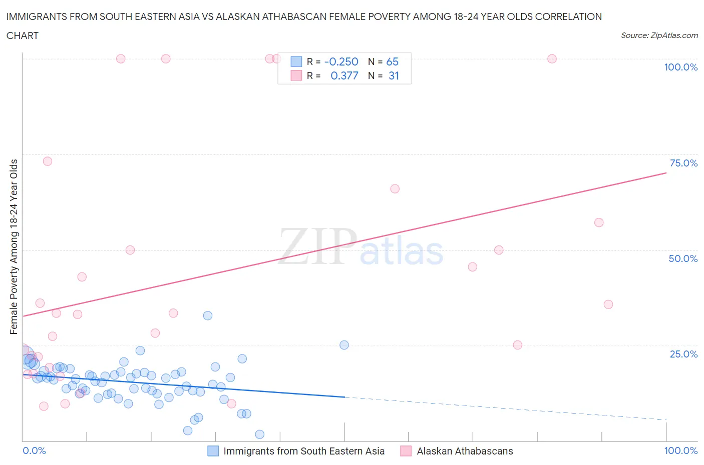 Immigrants from South Eastern Asia vs Alaskan Athabascan Female Poverty Among 18-24 Year Olds