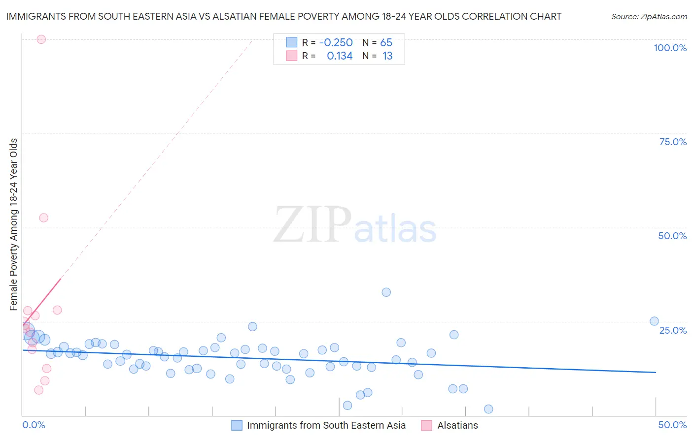Immigrants from South Eastern Asia vs Alsatian Female Poverty Among 18-24 Year Olds