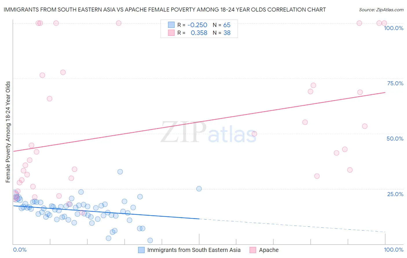 Immigrants from South Eastern Asia vs Apache Female Poverty Among 18-24 Year Olds