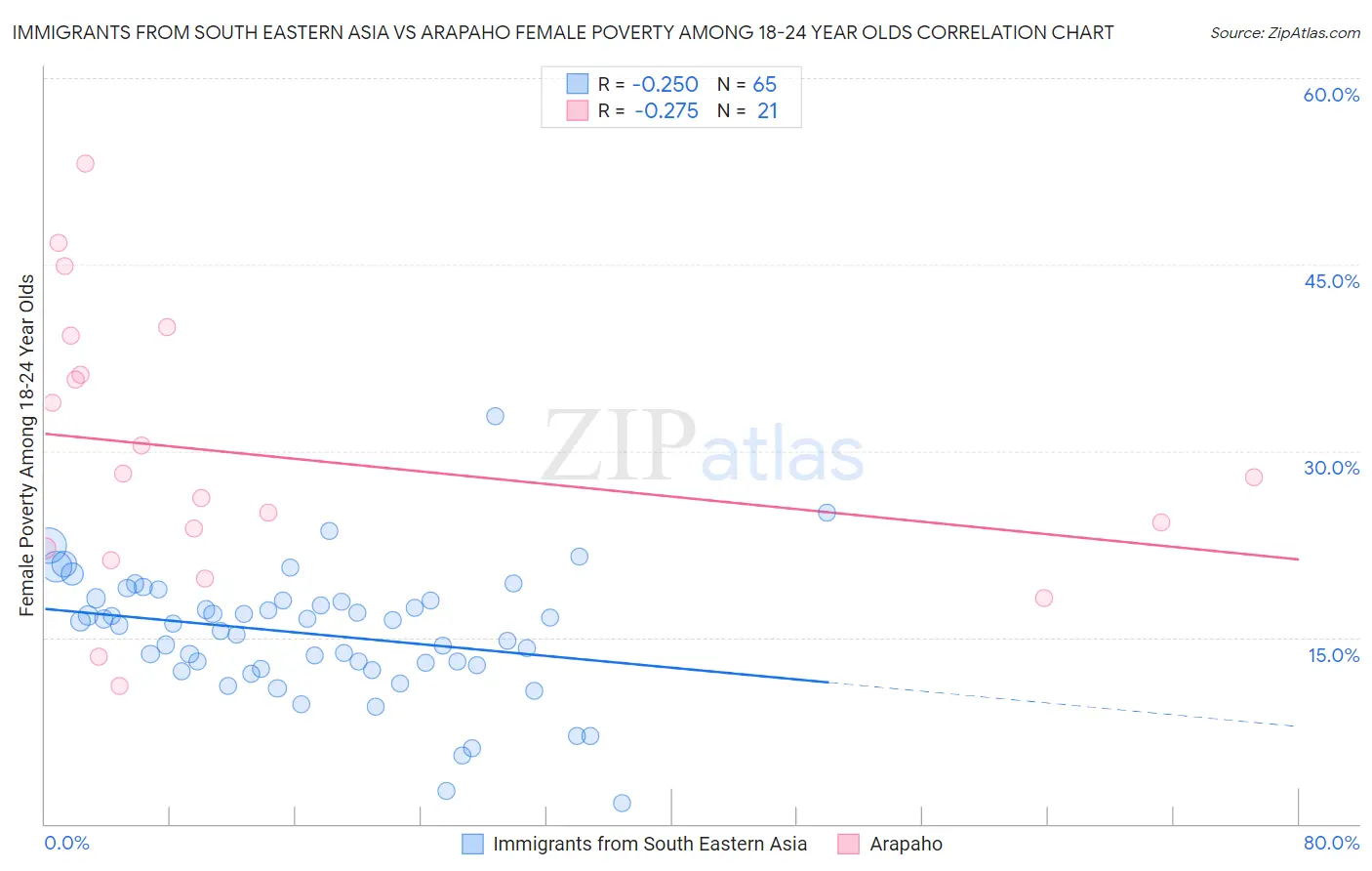 Immigrants from South Eastern Asia vs Arapaho Female Poverty Among 18-24 Year Olds
