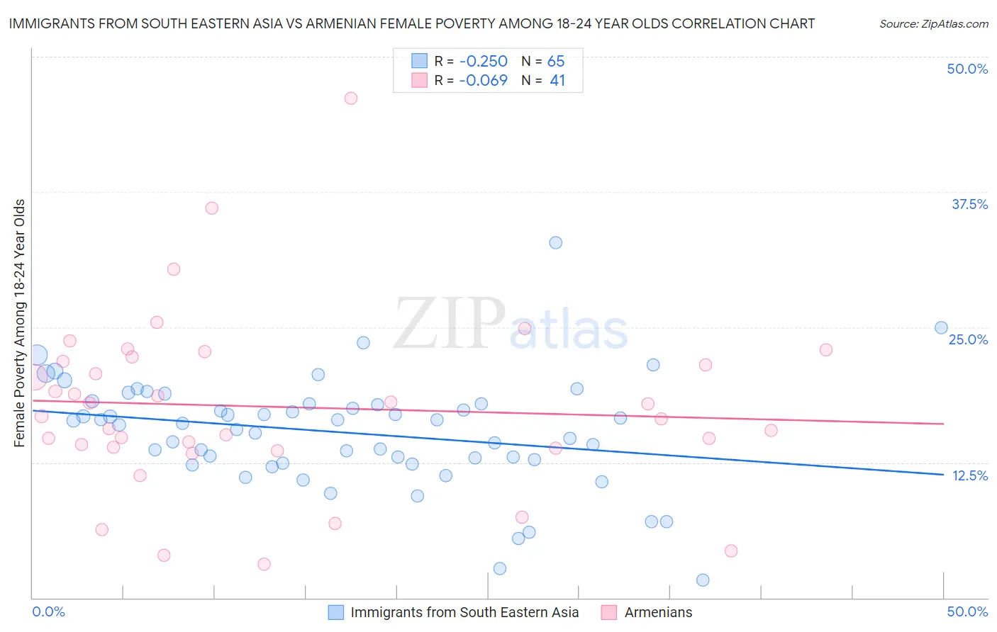 Immigrants from South Eastern Asia vs Armenian Female Poverty Among 18-24 Year Olds