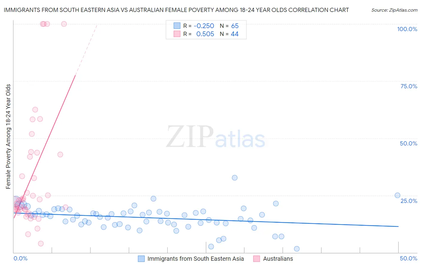 Immigrants from South Eastern Asia vs Australian Female Poverty Among 18-24 Year Olds