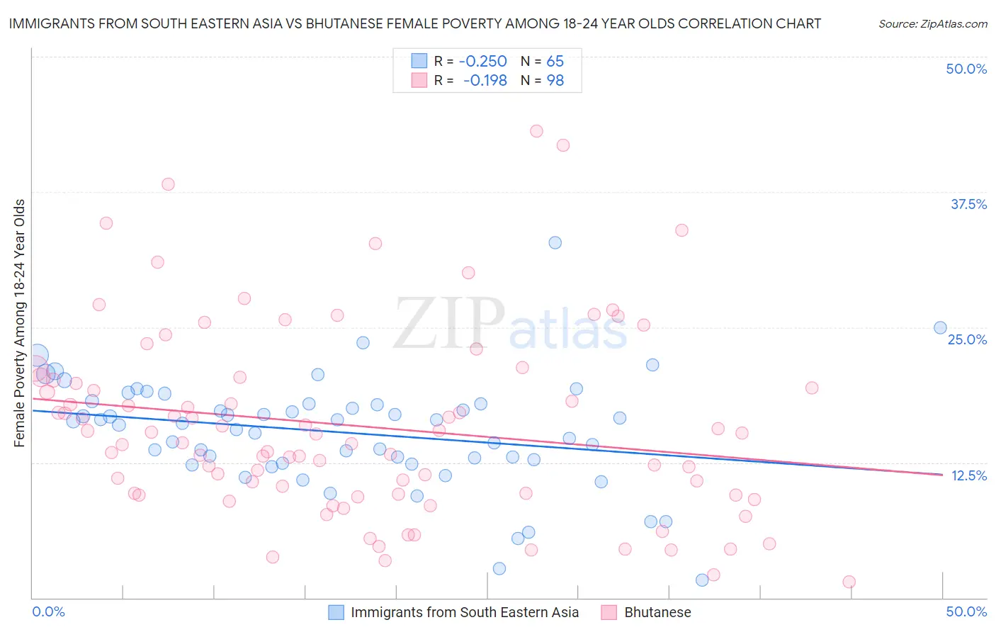 Immigrants from South Eastern Asia vs Bhutanese Female Poverty Among 18-24 Year Olds