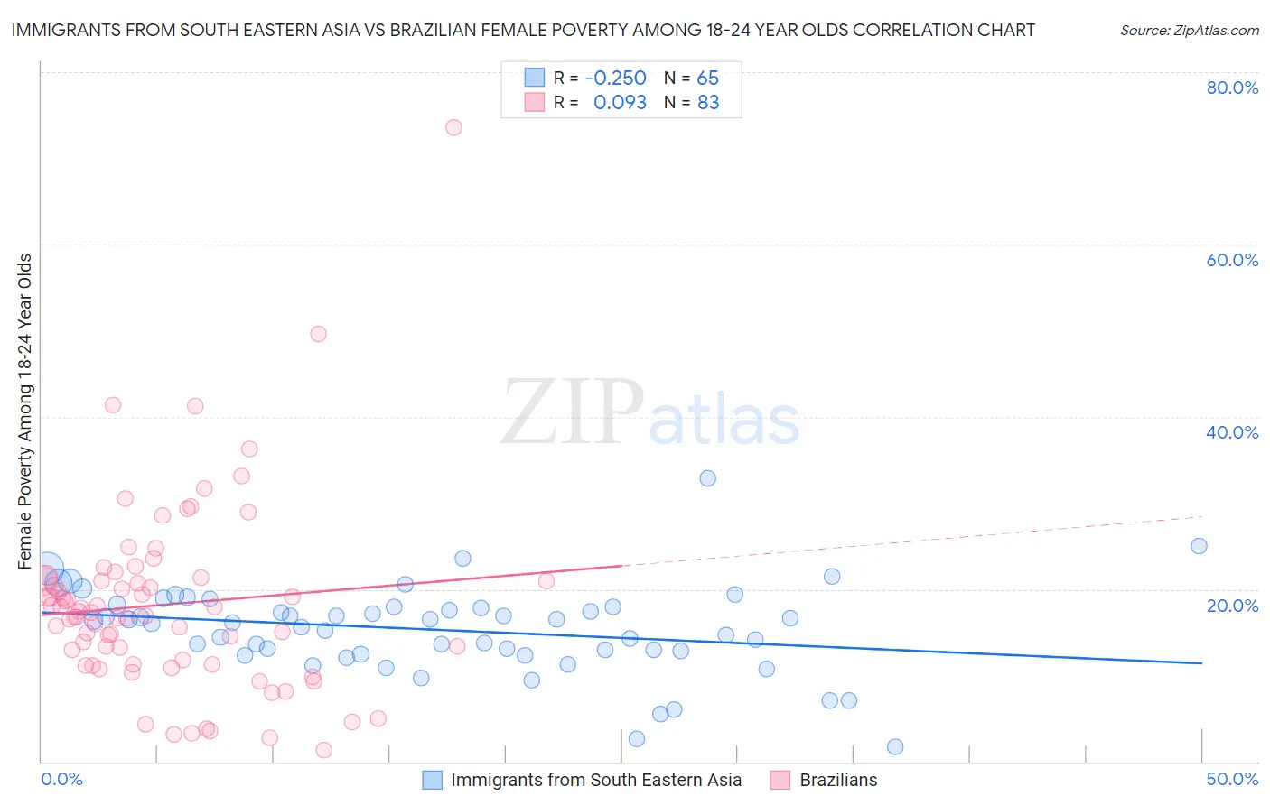 Immigrants from South Eastern Asia vs Brazilian Female Poverty Among 18-24 Year Olds