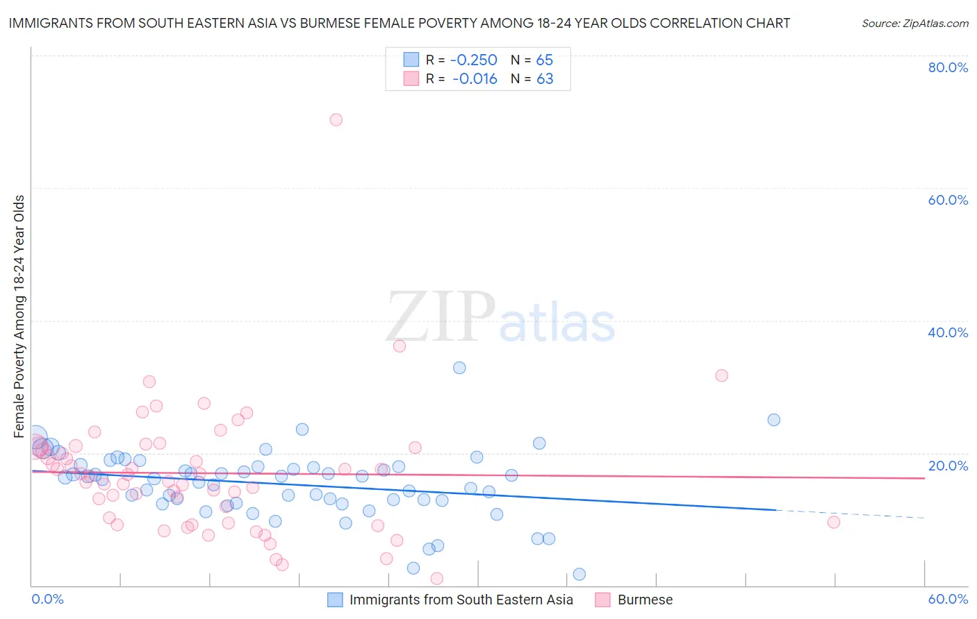 Immigrants from South Eastern Asia vs Burmese Female Poverty Among 18-24 Year Olds