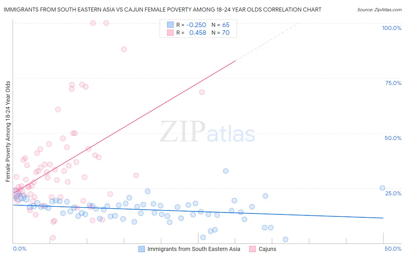 Immigrants from South Eastern Asia vs Cajun Female Poverty Among 18-24 Year Olds