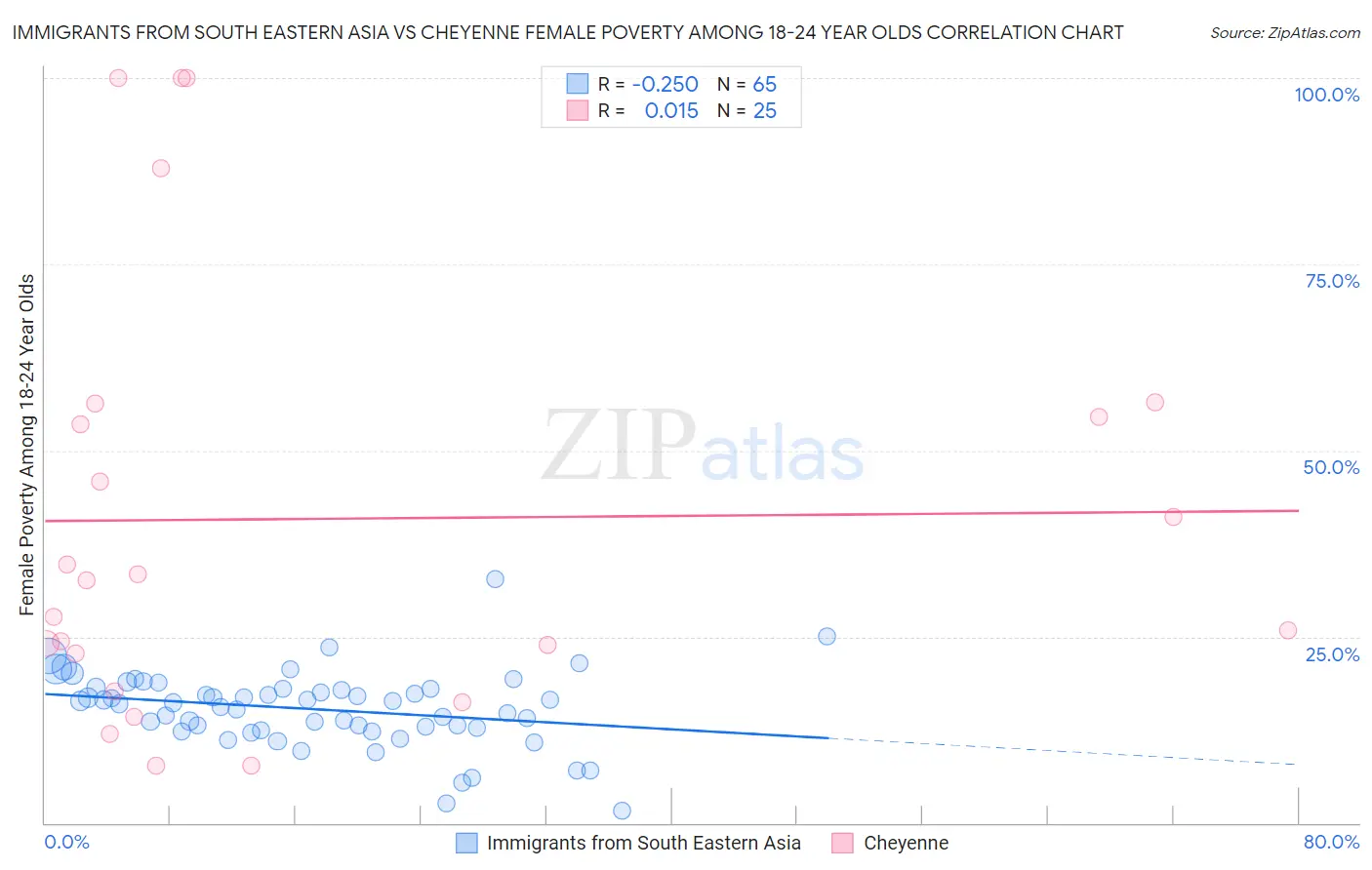 Immigrants from South Eastern Asia vs Cheyenne Female Poverty Among 18-24 Year Olds