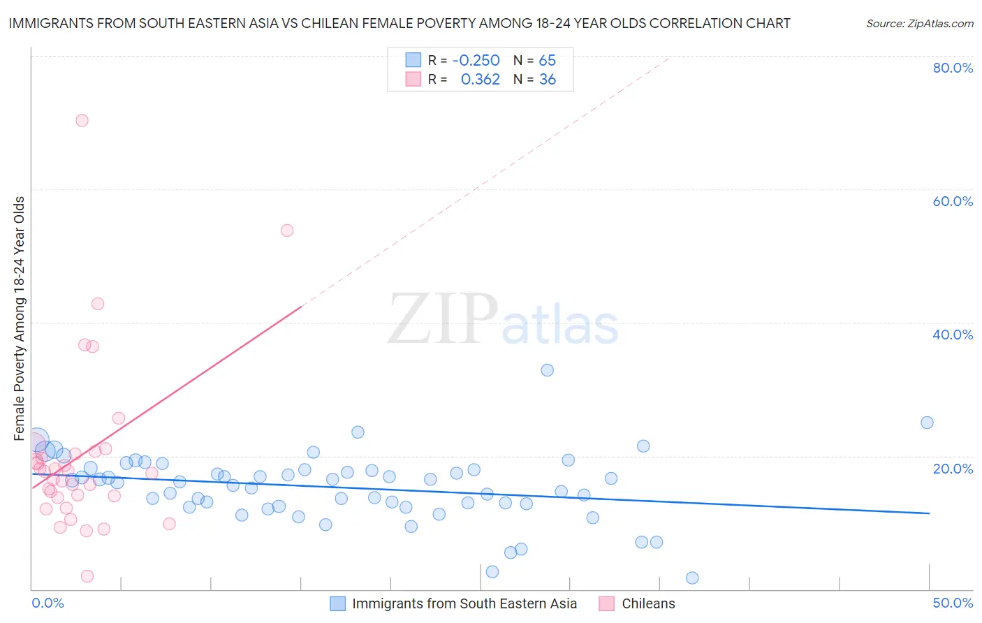 Immigrants from South Eastern Asia vs Chilean Female Poverty Among 18-24 Year Olds
