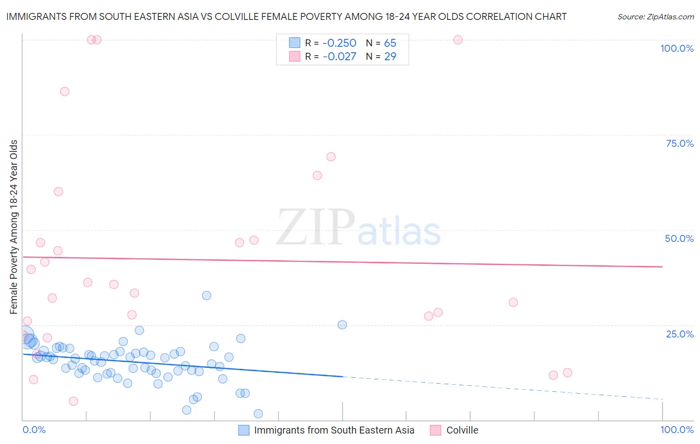 Immigrants from South Eastern Asia vs Colville Female Poverty Among 18-24 Year Olds