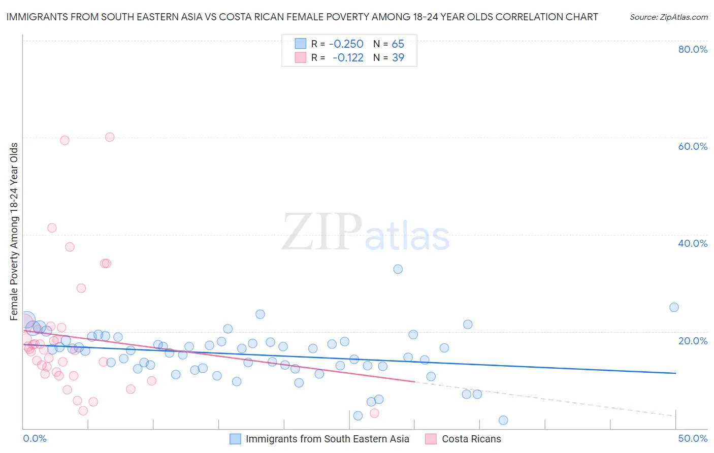 Immigrants from South Eastern Asia vs Costa Rican Female Poverty Among 18-24 Year Olds