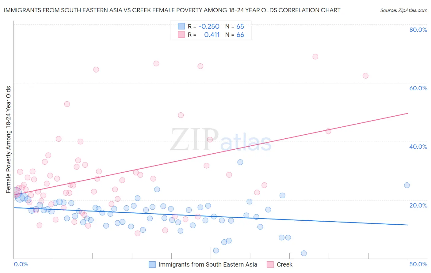 Immigrants from South Eastern Asia vs Creek Female Poverty Among 18-24 Year Olds