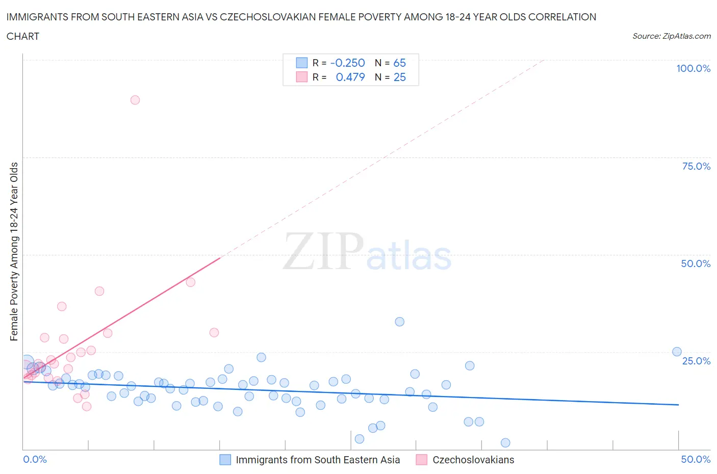 Immigrants from South Eastern Asia vs Czechoslovakian Female Poverty Among 18-24 Year Olds
