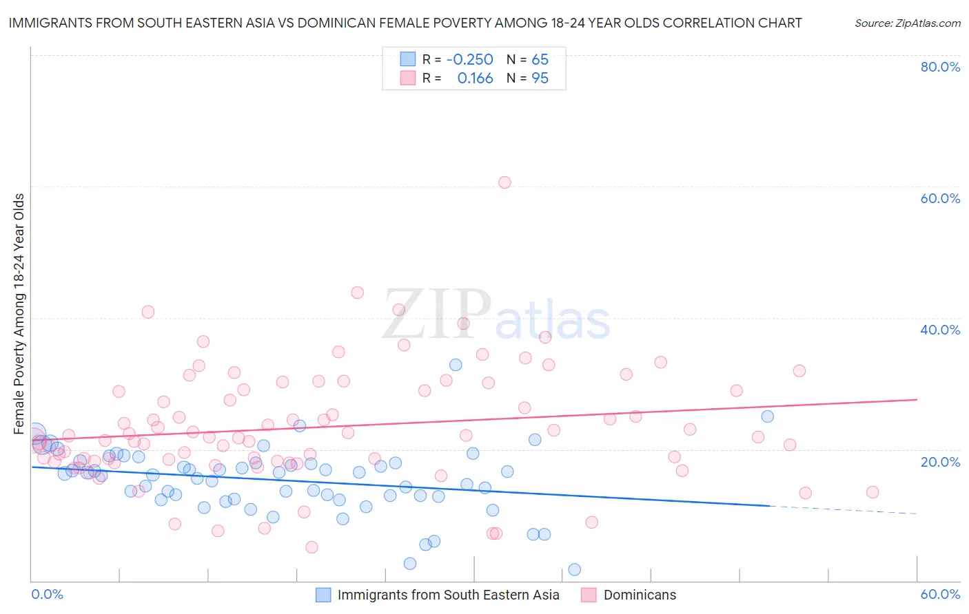 Immigrants from South Eastern Asia vs Dominican Female Poverty Among 18-24 Year Olds