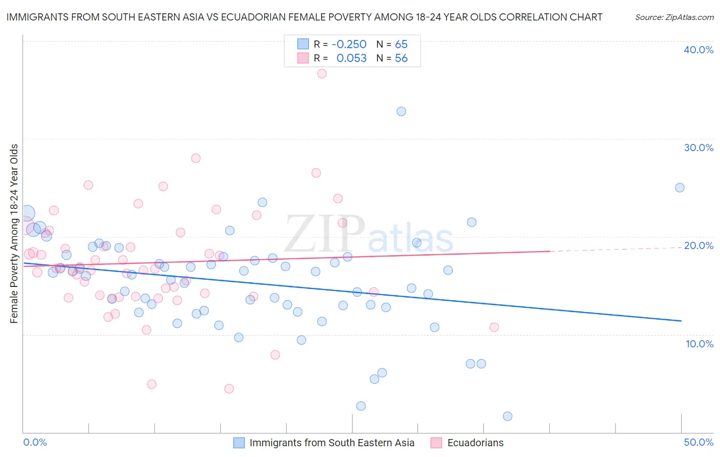 Immigrants from South Eastern Asia vs Ecuadorian Female Poverty Among 18-24 Year Olds