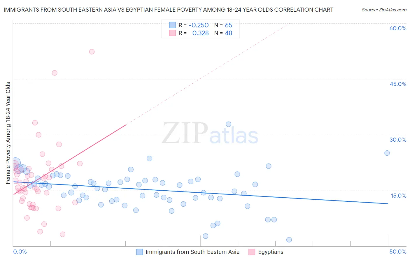 Immigrants from South Eastern Asia vs Egyptian Female Poverty Among 18-24 Year Olds