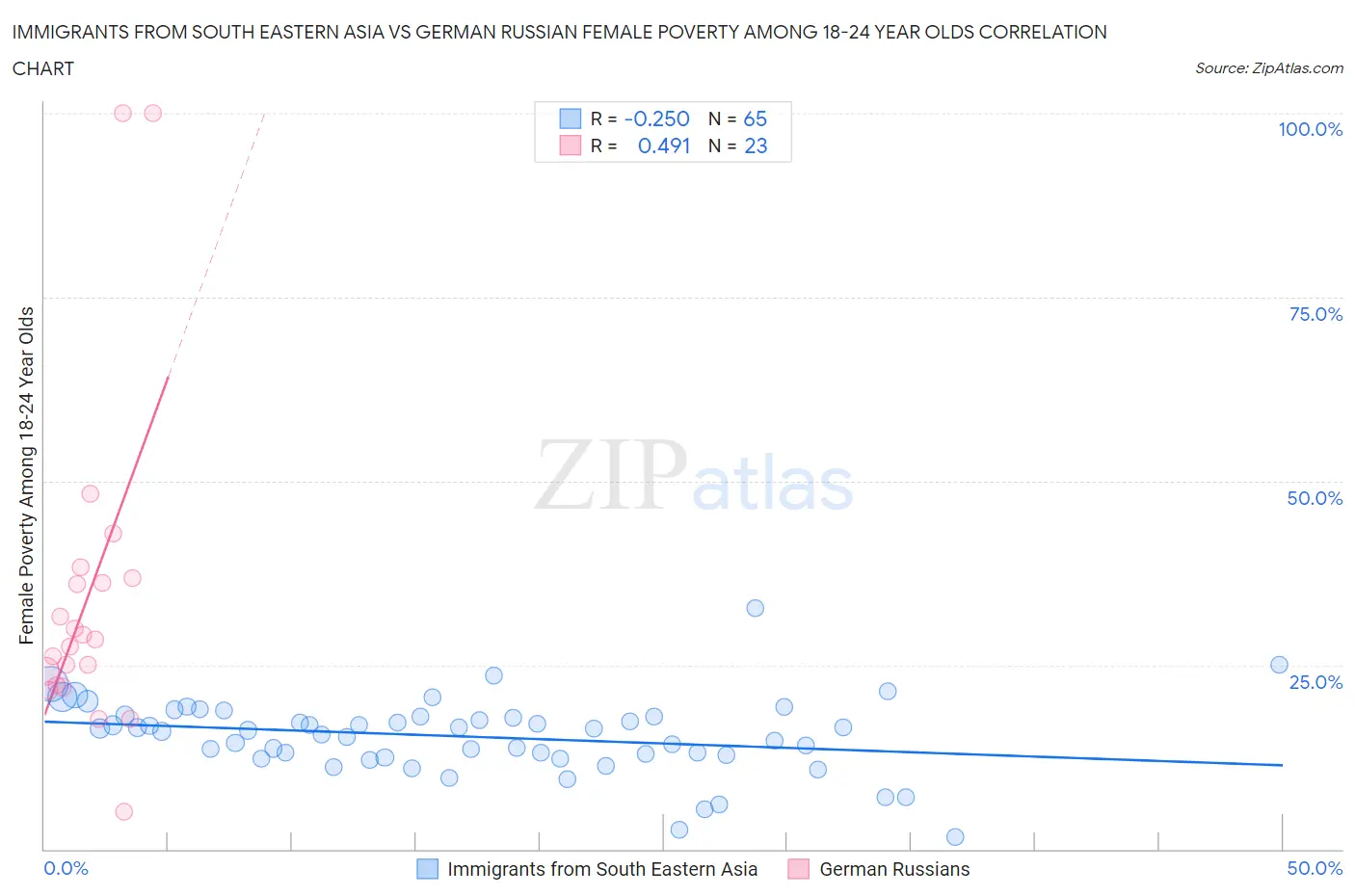 Immigrants from South Eastern Asia vs German Russian Female Poverty Among 18-24 Year Olds