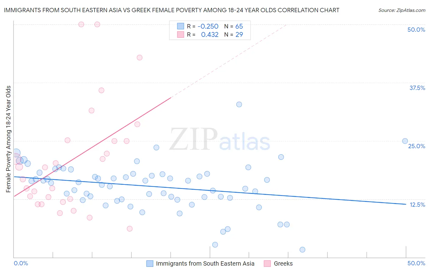 Immigrants from South Eastern Asia vs Greek Female Poverty Among 18-24 Year Olds