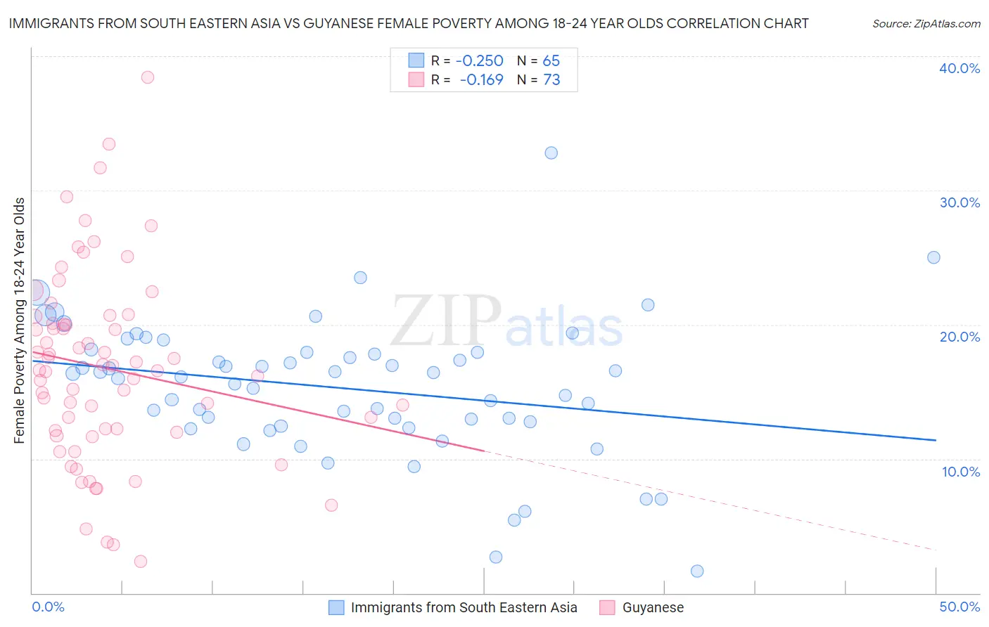 Immigrants from South Eastern Asia vs Guyanese Female Poverty Among 18-24 Year Olds