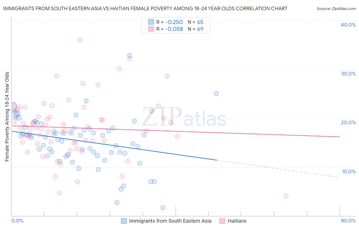 Immigrants from South Eastern Asia vs Haitian Female Poverty Among 18-24 Year Olds