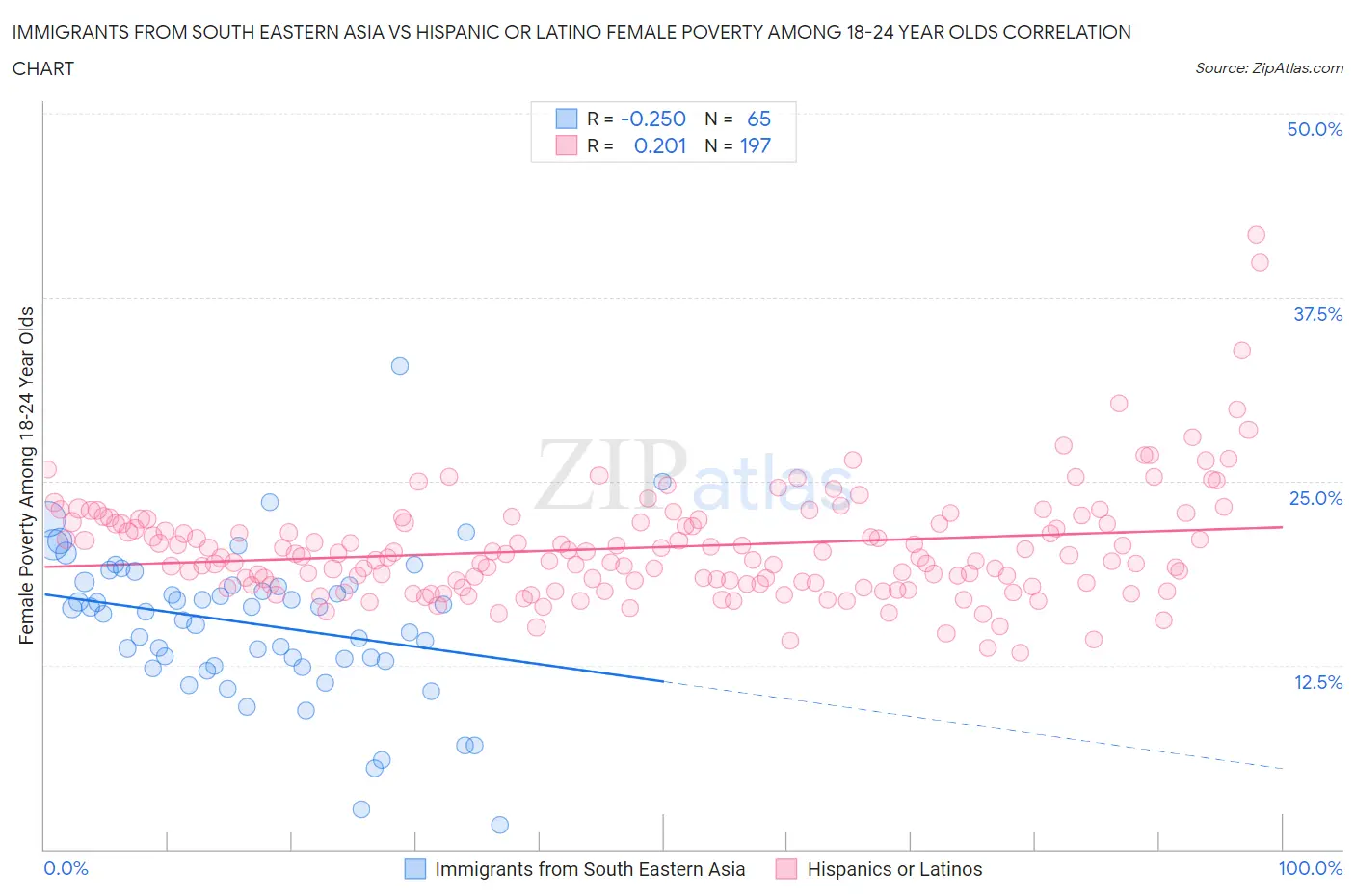 Immigrants from South Eastern Asia vs Hispanic or Latino Female Poverty Among 18-24 Year Olds