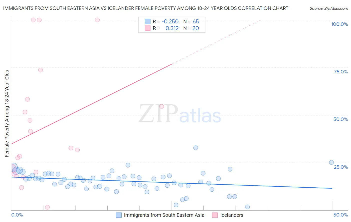 Immigrants from South Eastern Asia vs Icelander Female Poverty Among 18-24 Year Olds