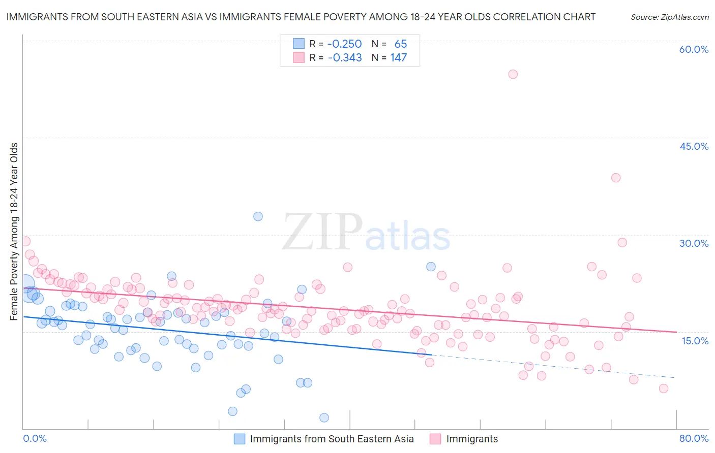 Immigrants from South Eastern Asia vs Immigrants Female Poverty Among 18-24 Year Olds