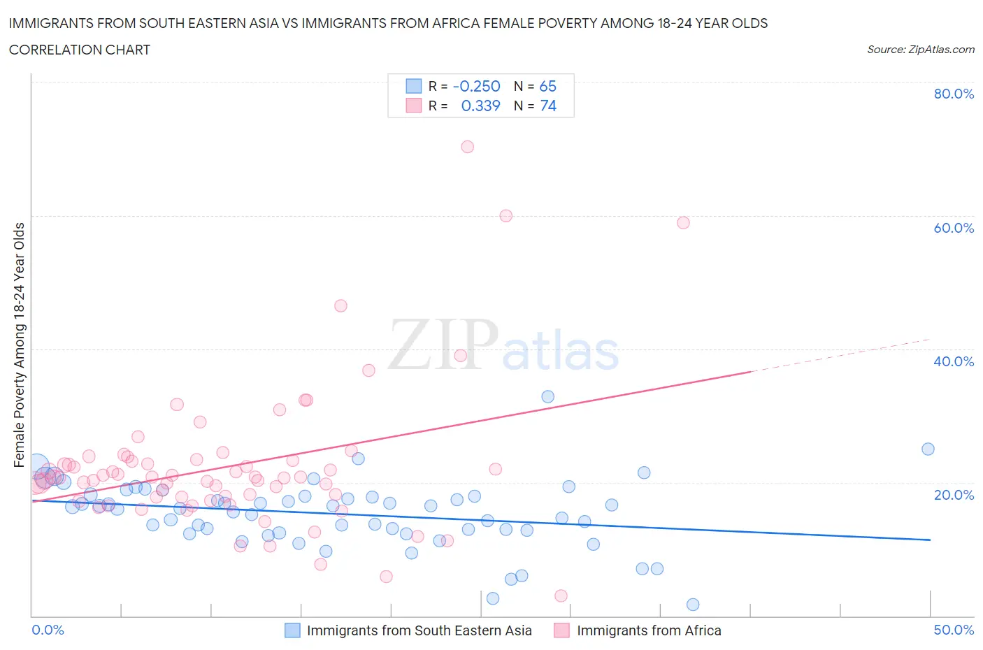 Immigrants from South Eastern Asia vs Immigrants from Africa Female Poverty Among 18-24 Year Olds