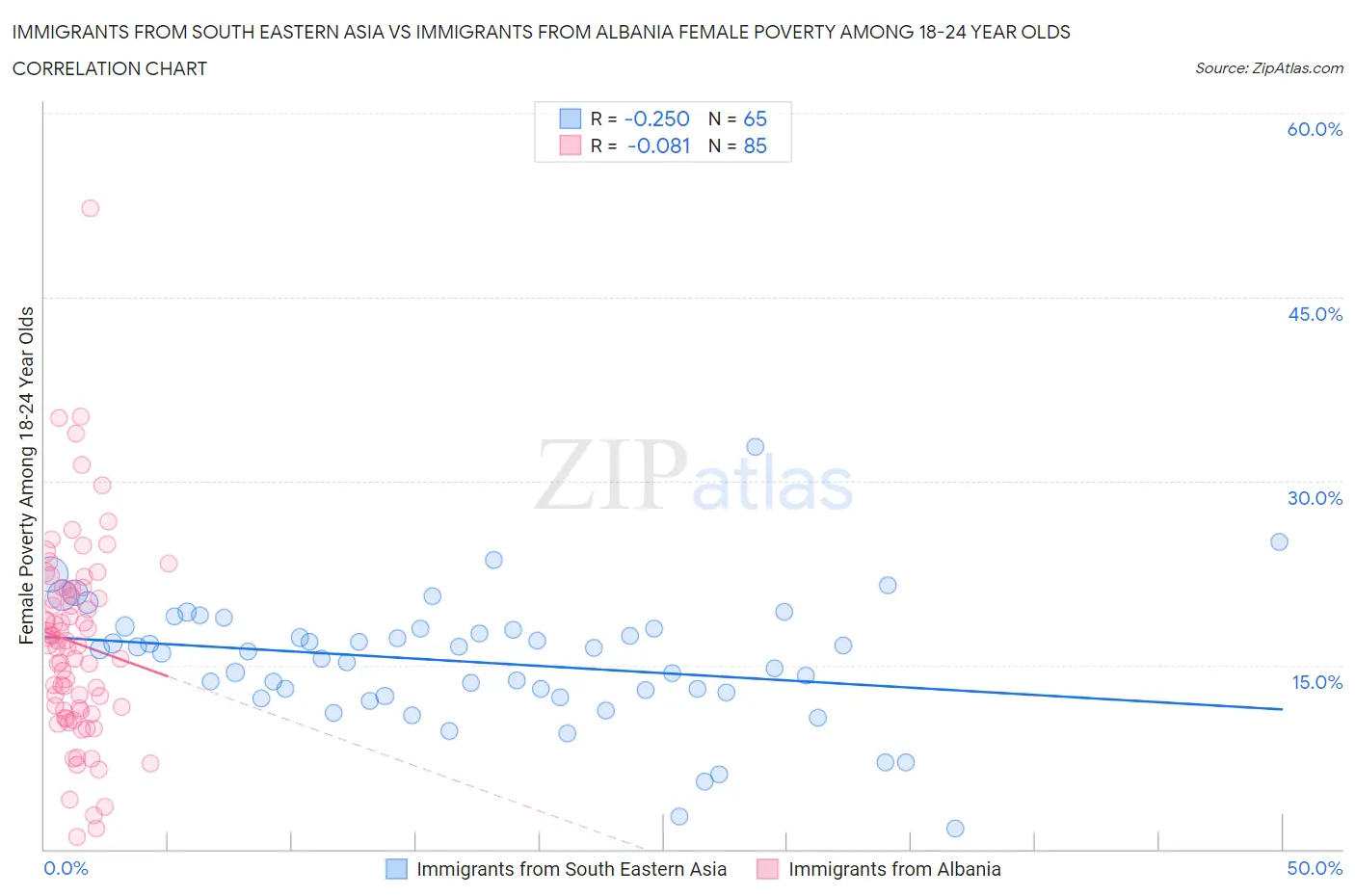 Immigrants from South Eastern Asia vs Immigrants from Albania Female Poverty Among 18-24 Year Olds