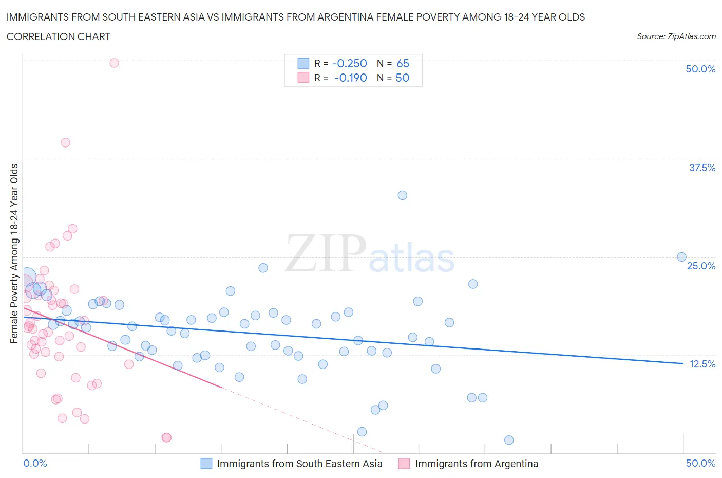 Immigrants from South Eastern Asia vs Immigrants from Argentina Female Poverty Among 18-24 Year Olds