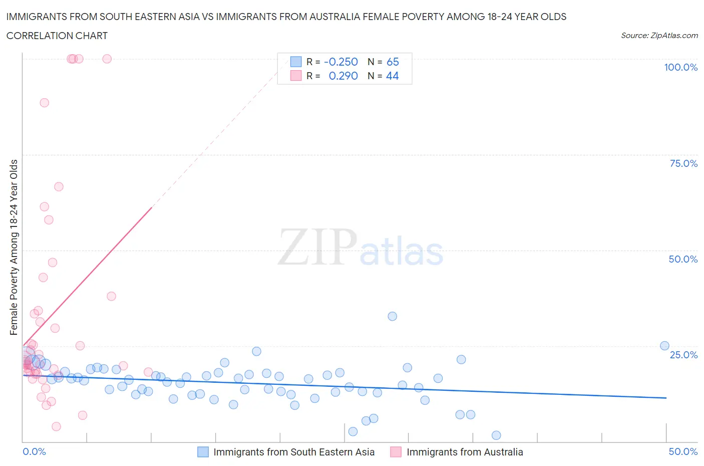 Immigrants from South Eastern Asia vs Immigrants from Australia Female Poverty Among 18-24 Year Olds