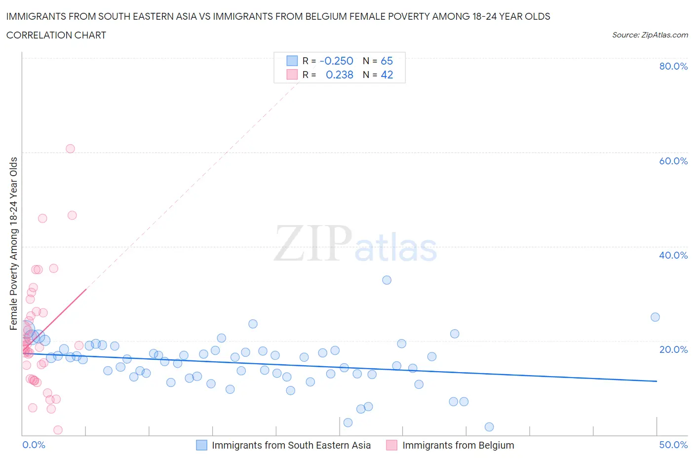 Immigrants from South Eastern Asia vs Immigrants from Belgium Female Poverty Among 18-24 Year Olds